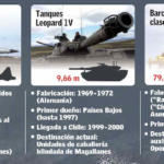 ENTREVISTA | Submarinos, tanques y cazas, el “menú” que requiere Chile para mantener sus capacidades estratégicas en un mundo volátil